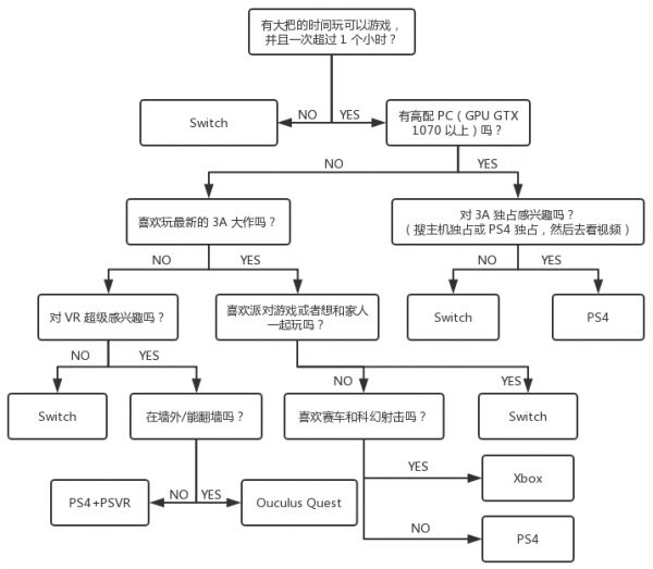 游戏机选购决策图