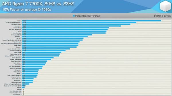 AMD 更新 24H2 后 CPU 游戏性能大提升