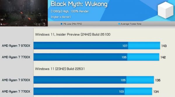 AMD 更新 24H2 后 CPU 游戏性能大提升
