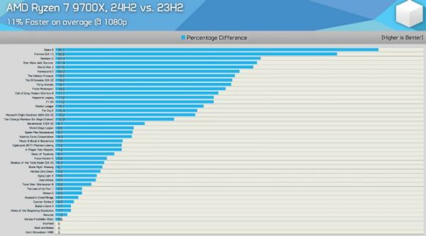 AMD 更新 24H2 后 CPU 游戏性能大提升