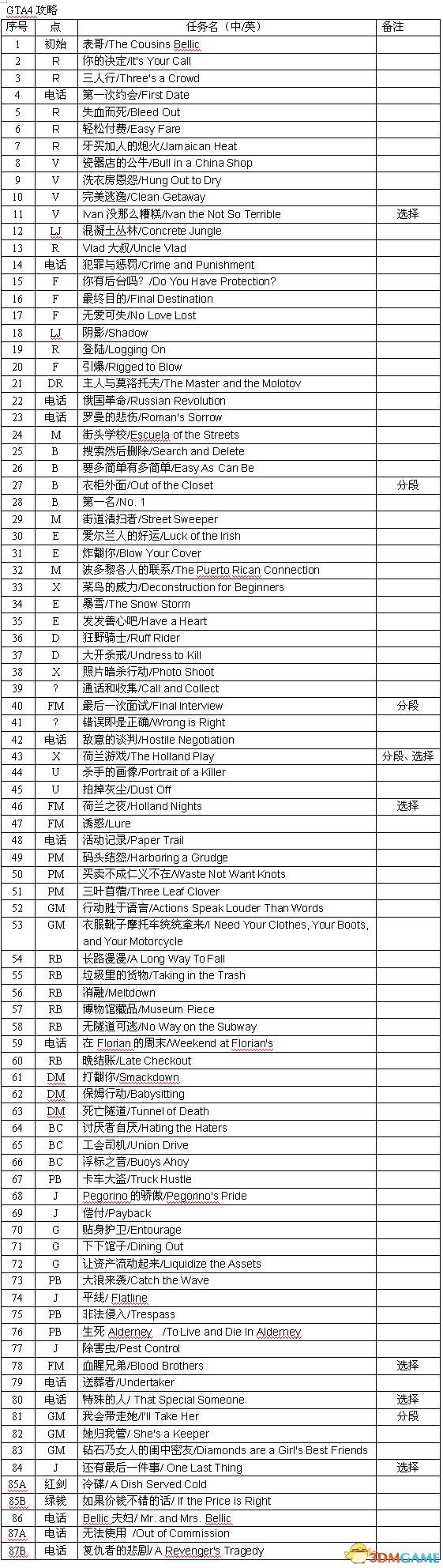 GTA4全主线任务流程图文攻略 侠盗猎车4超详细攻略