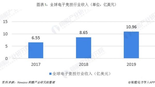 图表1：全球电子竞技行业收入（单位：亿美元）