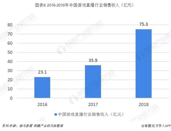 图表6:2016-2018年中国游戏直播行业销售收入（亿元）