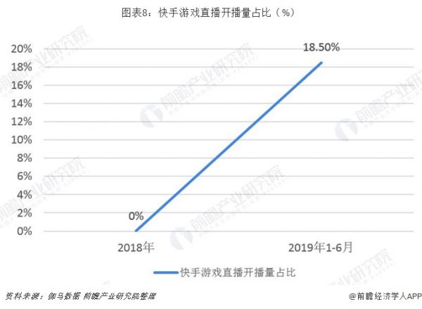 图表8：快手游戏直播开播量占比（%）