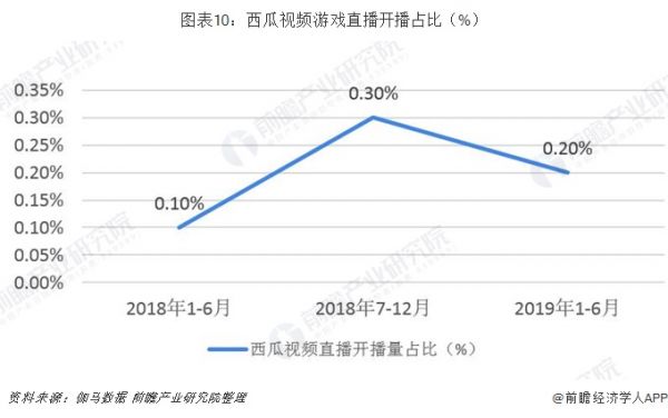 图表10：西瓜视频游戏直播开播占比（%）