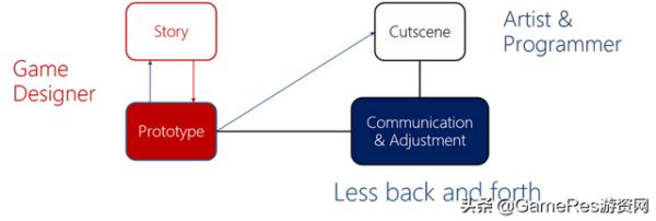 给游戏设计师支招，5个插件助力剧情动画一键生成