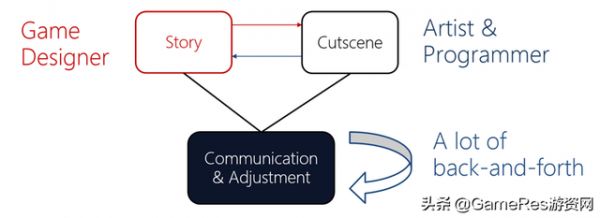 给游戏设计师支招，5个插件助力剧情动画一键生成
