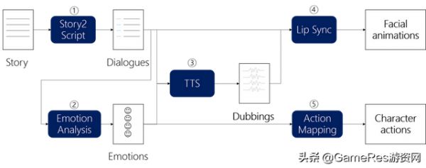 给游戏设计师支招，5个插件助力剧情动画一键生成