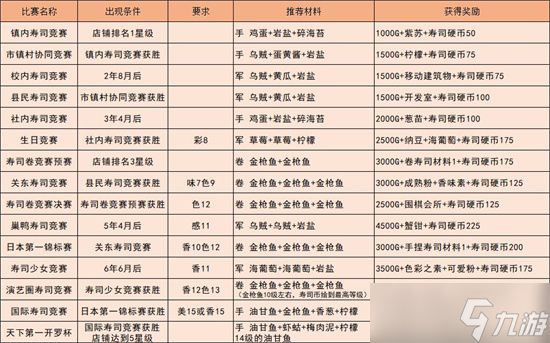 海鲜寿司物语竞赛最强食谱怎么搭配 海鲜寿司物语竞赛最强食谱一览