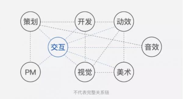 游戏交互设计师有哪些特别之处？来看网易高手的总结！