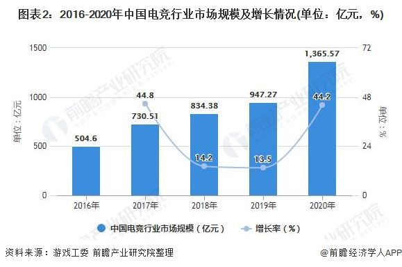 图表2:2016-2020年中国电竞行业市场规模及增长情况(单位:亿元,%)