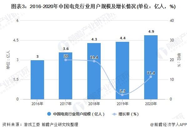 图表3:2016-2020年中国电竞行业用户规模及增长情况(单位:亿人,%)