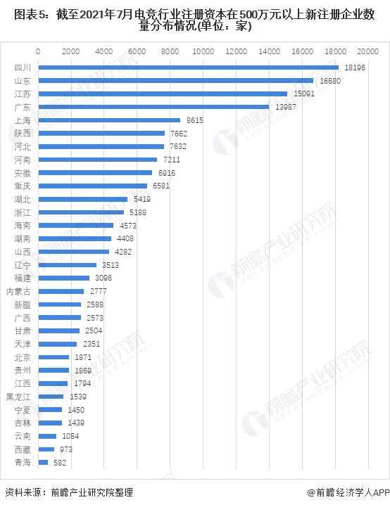 图表5:截至2021年7月电竞行业注册资本在500万元以上新注册企业数量分布情况(单位:家)