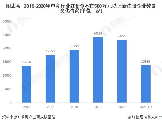 图表4:2016-2020年电竞行业注册资本在500万元以上新注册企业数量变化情况(单位:家)