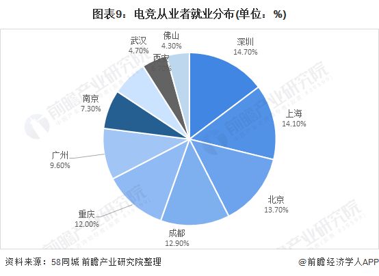 图表9:电竞从业者就业分布(单位:%)