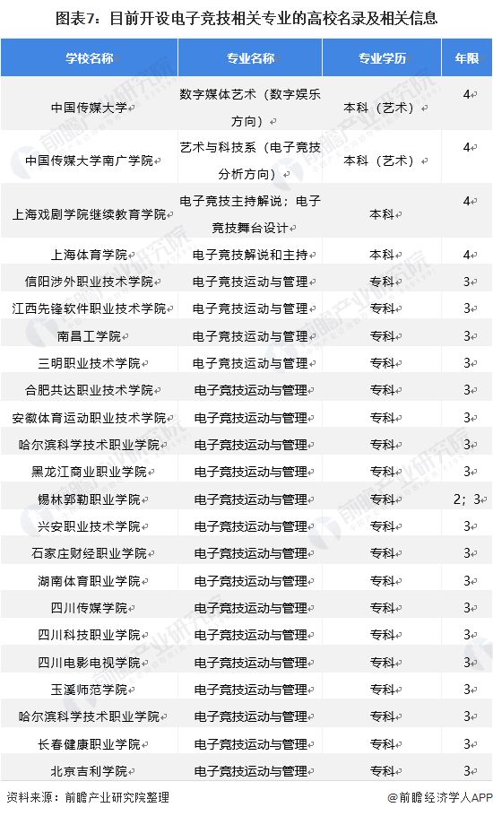图表7:目前开设电子竞技相关专业的高校名录及相关信息