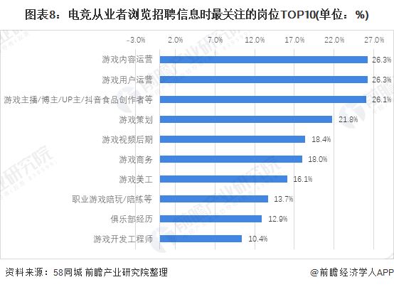 图表8:电竞从业者浏览招聘信息时最关注的岗位TOP10(单位:%)