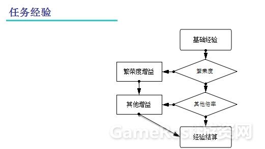 游戏数值策划经验篇：从多角度解读游戏经验值设计 ...