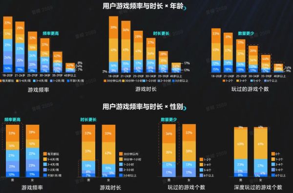 用户游戏频率、时长、年龄、性别