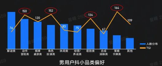 男性用户的抖小品类偏好