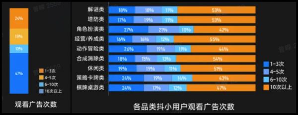 抖小用户观看广告次数