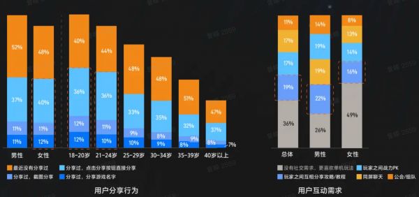 男性用户更愿意社交，女性用户更愿意分享