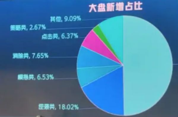 抖小大盘新增占比