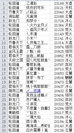 全服天梯不完全统计