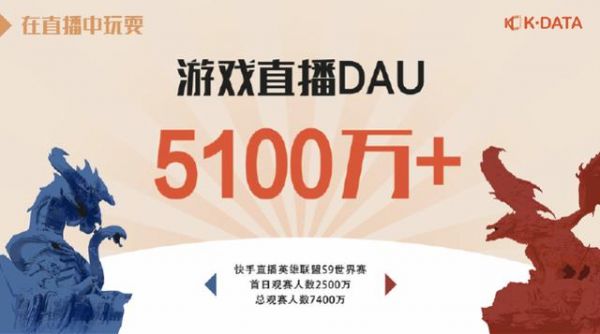 快手直播DAU破1亿,游戏类用户占比过半