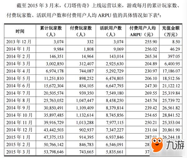 惊人!《恋与制作人》DAU超400万 月流水或达3亿元