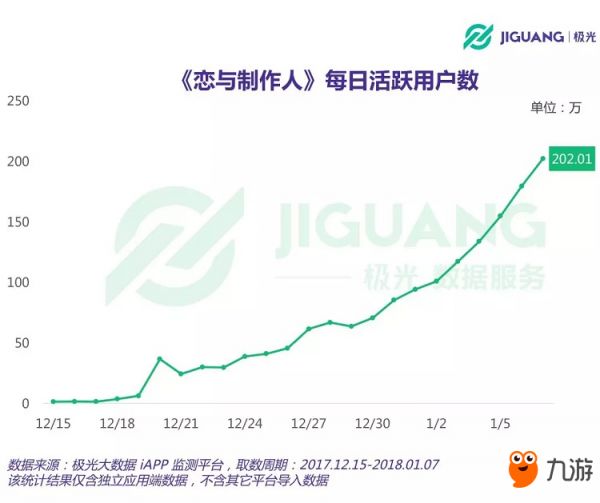 惊人!《恋与制作人》DAU超400万 月流水或达3亿元