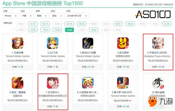 惊人!《恋与制作人》DAU超400万 月流水或达3亿元