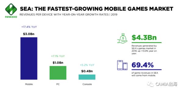 东南亚的游戏市场趋势