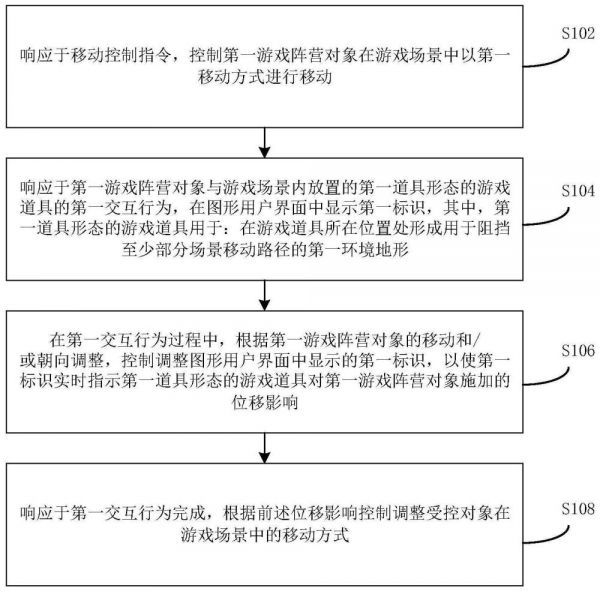 游戏道具的操控方法、装置和电子设备与流程