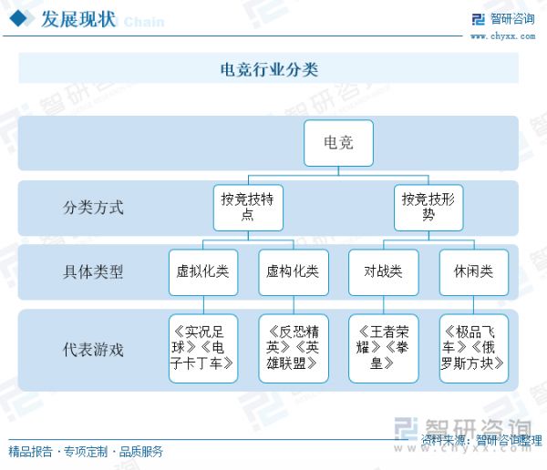 电竞行业分类