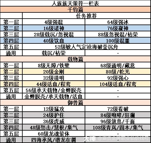 大话西游手游新区男人玩法攻略（1）_大话西游手游 | 大神