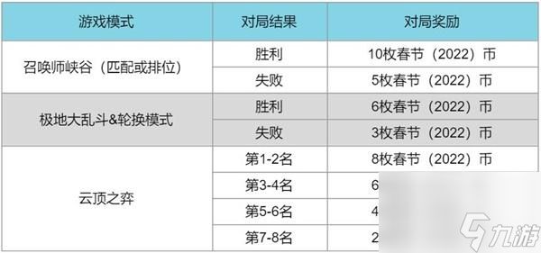 英雄联盟春节通行证任务2022一览