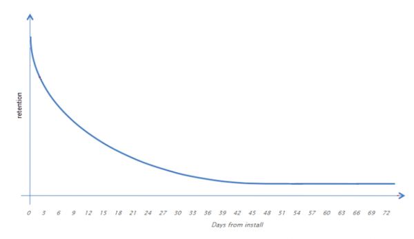 游戏运营第一步：用户留存分析到底怎么做？插图