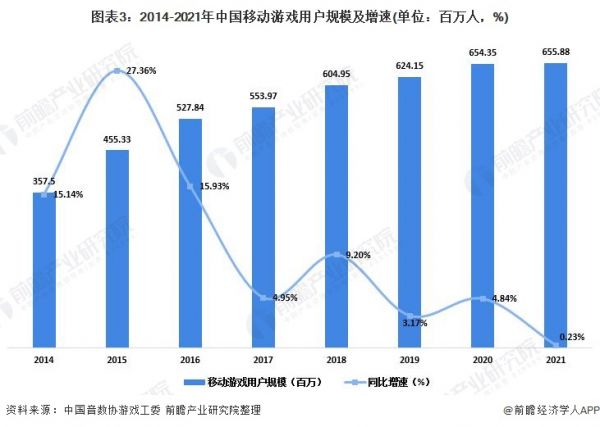 图表3：2014-2021年中国移动游戏用户规模及增速(单位：百万人，%)