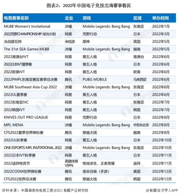 图表2：2022年中国电子竞技出海赛事情况