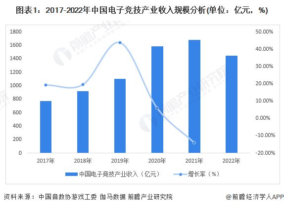 图表1：2017-2022年中国电子竞技产业收入规模分析(单位：亿元，%)