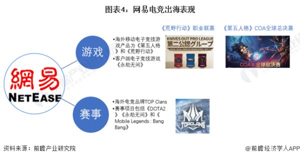 图表4：网易电竞出海表现