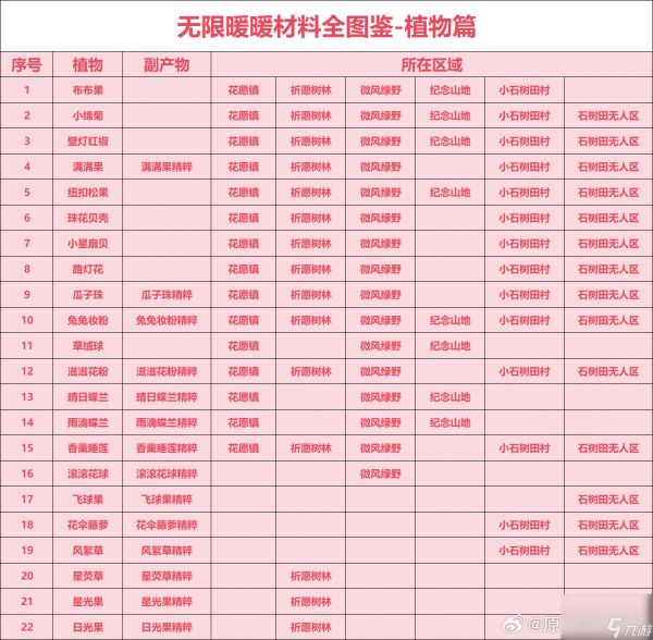 无限暖暖全材料有哪些