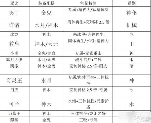 奥拉星【白空青源.手游】PVP最高段位实战解析