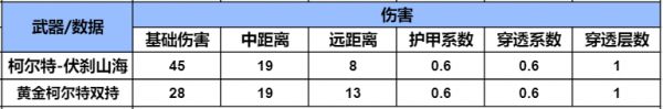 穿越火线-枪战王者排位赛新赛季奖励武器，柯尔特-伏刹山海武器全方位评测