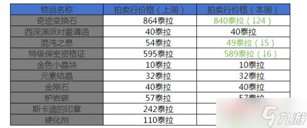 地下城与勇士：起源12月第三周收益周报：海贼2晋级搬砖圣地，搬砖材料价格走向平缓