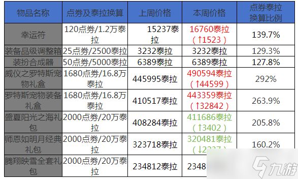 地下城与勇士：起源12月第三周收益周报：海贼2晋级搬砖圣地，搬砖材料价格走向平缓