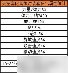 地下城与勇士：起源【攻略：天空套】DNF手游当前版本天空合成指南