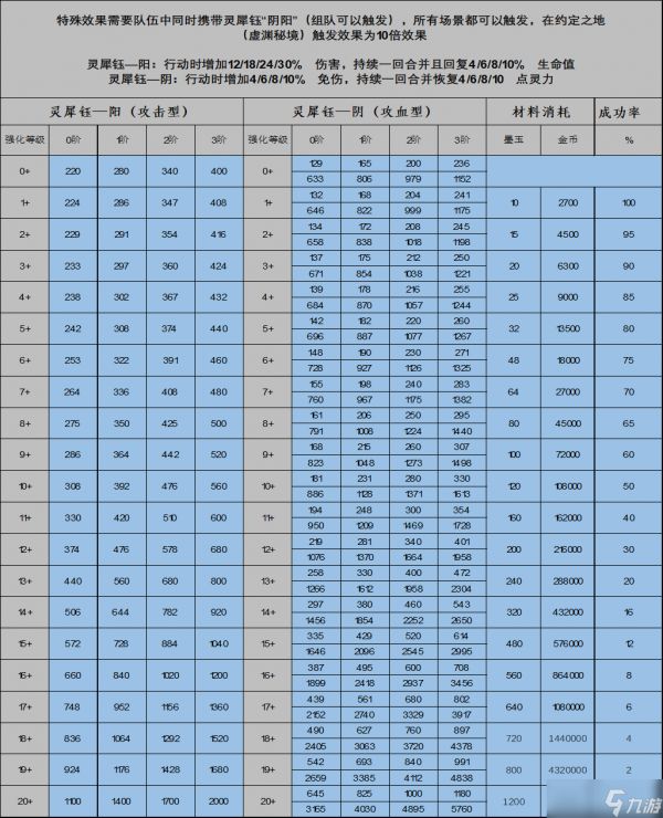 山海镜花龙子大人攻略 | 灵犀钰偃兵攻略-仇珠