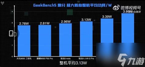 天玑1100与1200功耗对比分析:性能差距及影响探讨